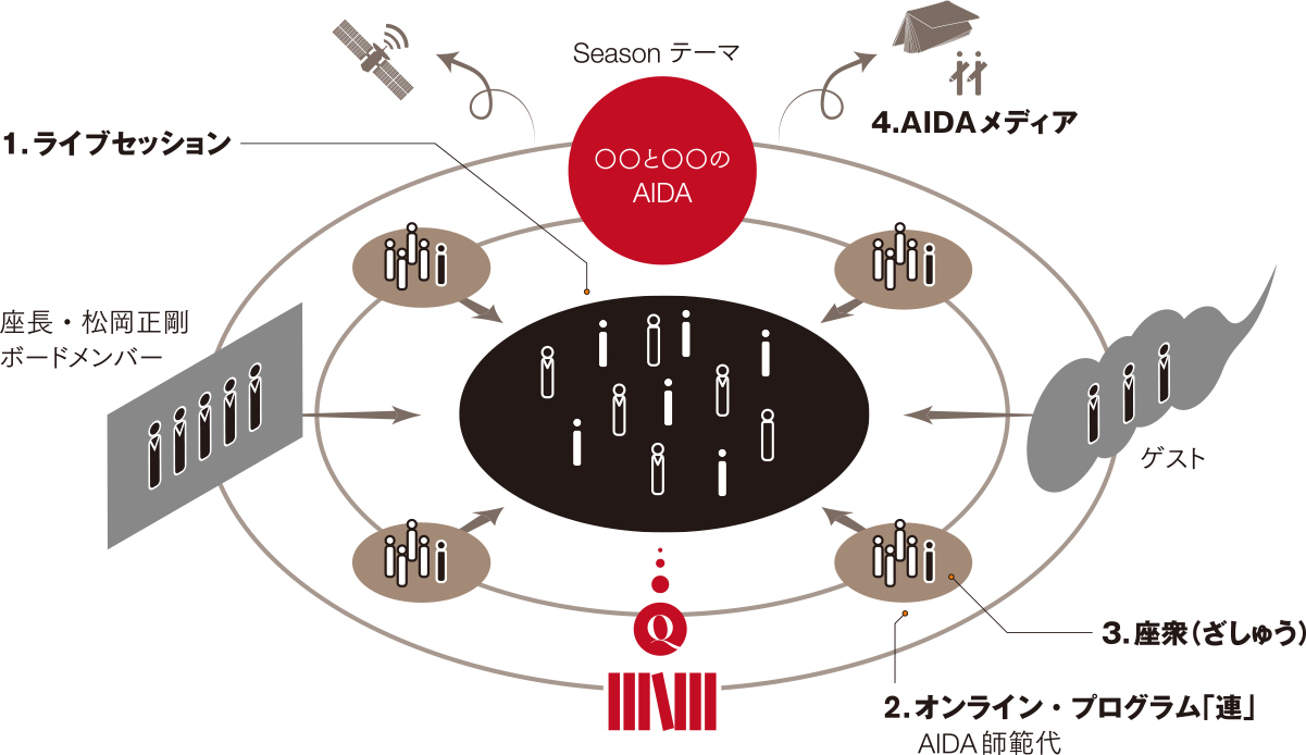 AIDAプラットフォーム図