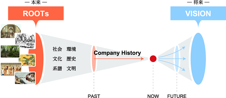 ルーツからビジョンへ