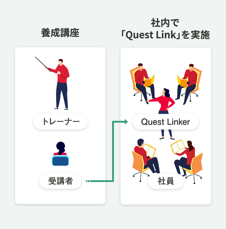 「Quest Linker」を養成 